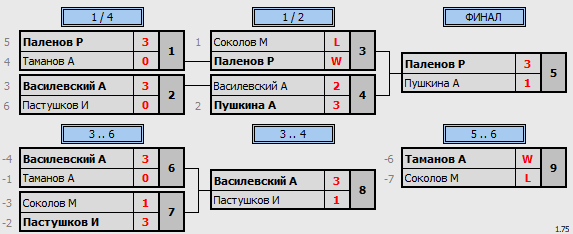 результаты турнира ТеннисОк-Бел 350